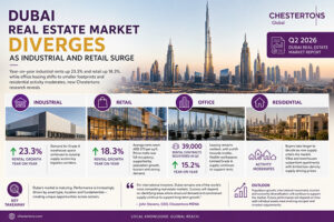 Dubai real estate market diverges as industrial and retail surge